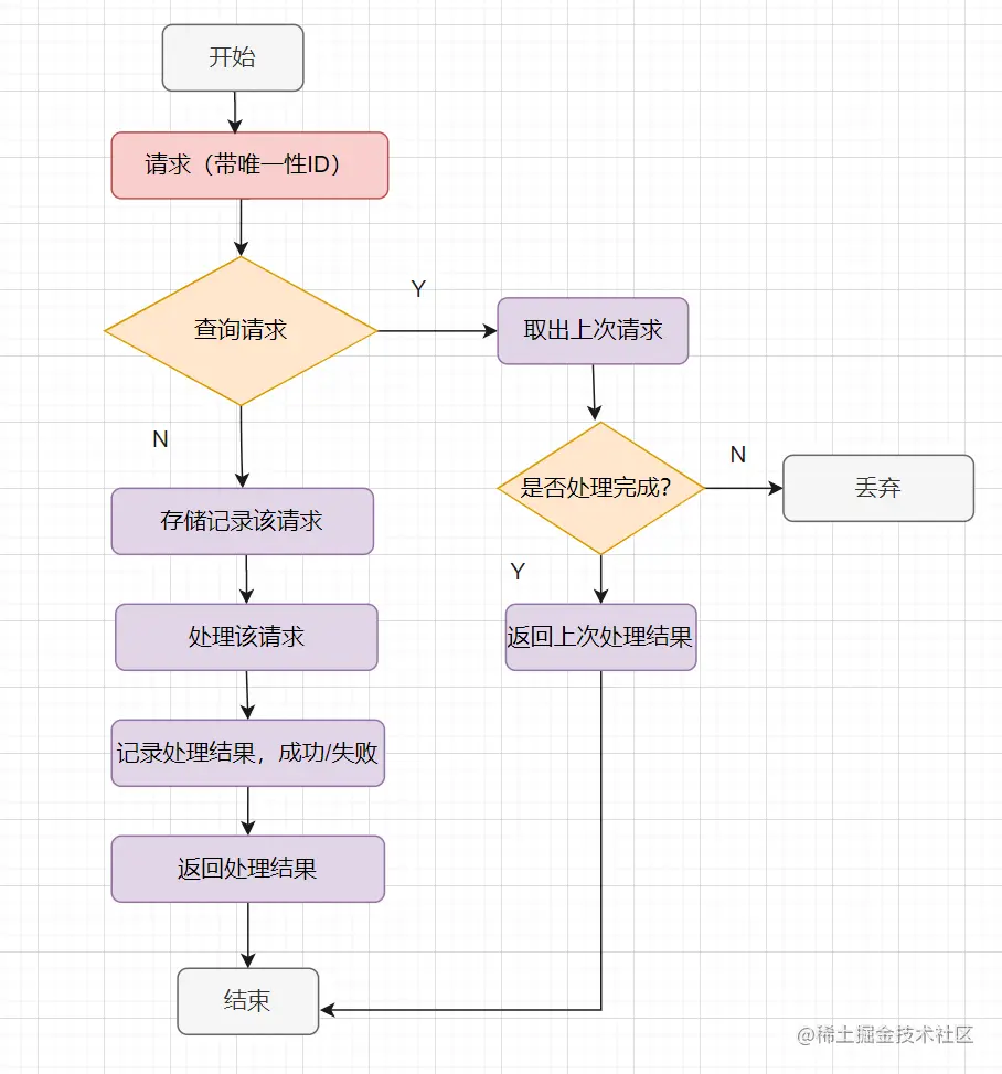 幂等设计示意图