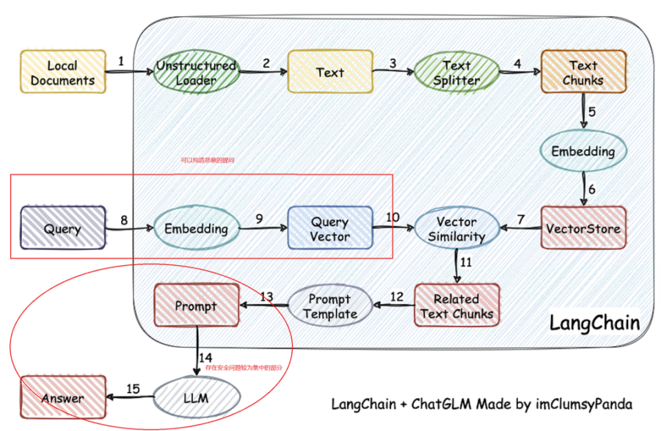 LangChain工作流程图