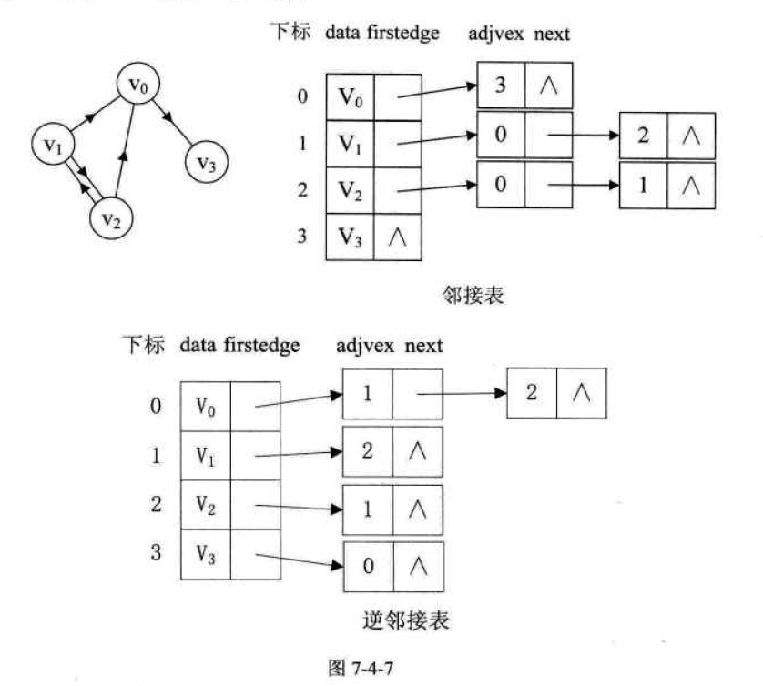 有向图邻接表