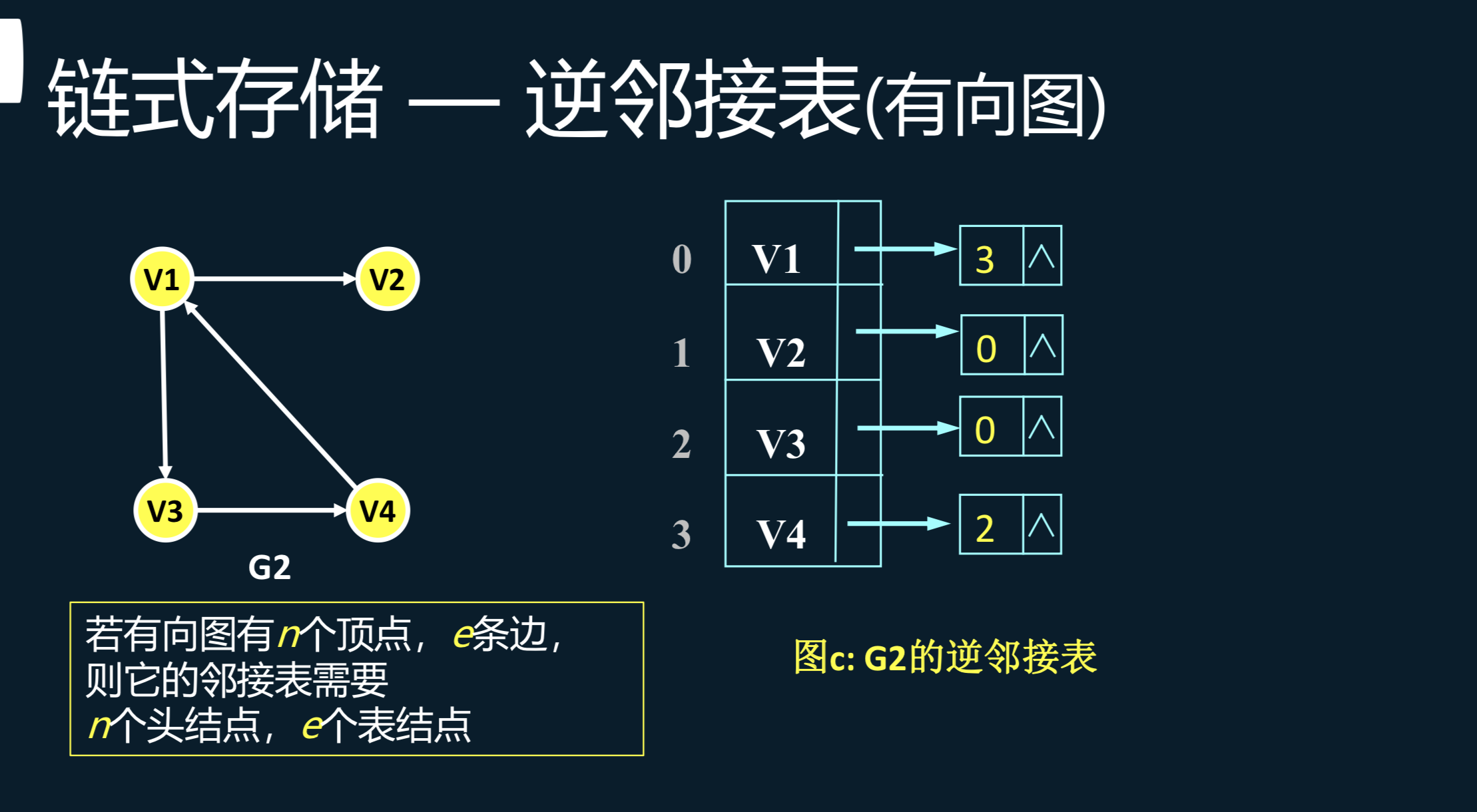 逆邻接表示例