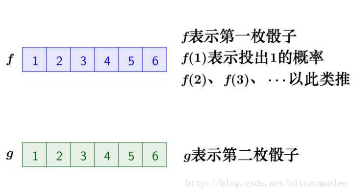 骰子概率分布