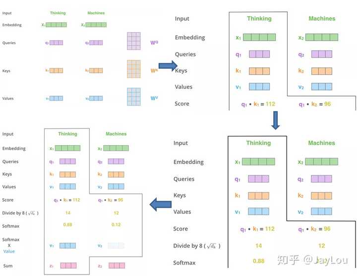 自注意力模型流程图