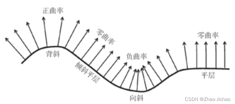 抛物线曲率示例