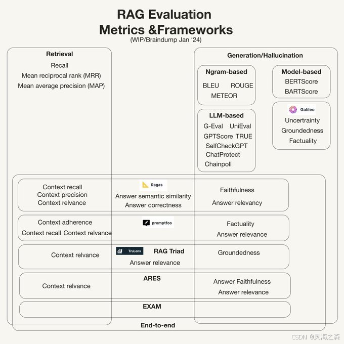 RAGAS框架图示