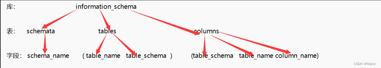 information_schema