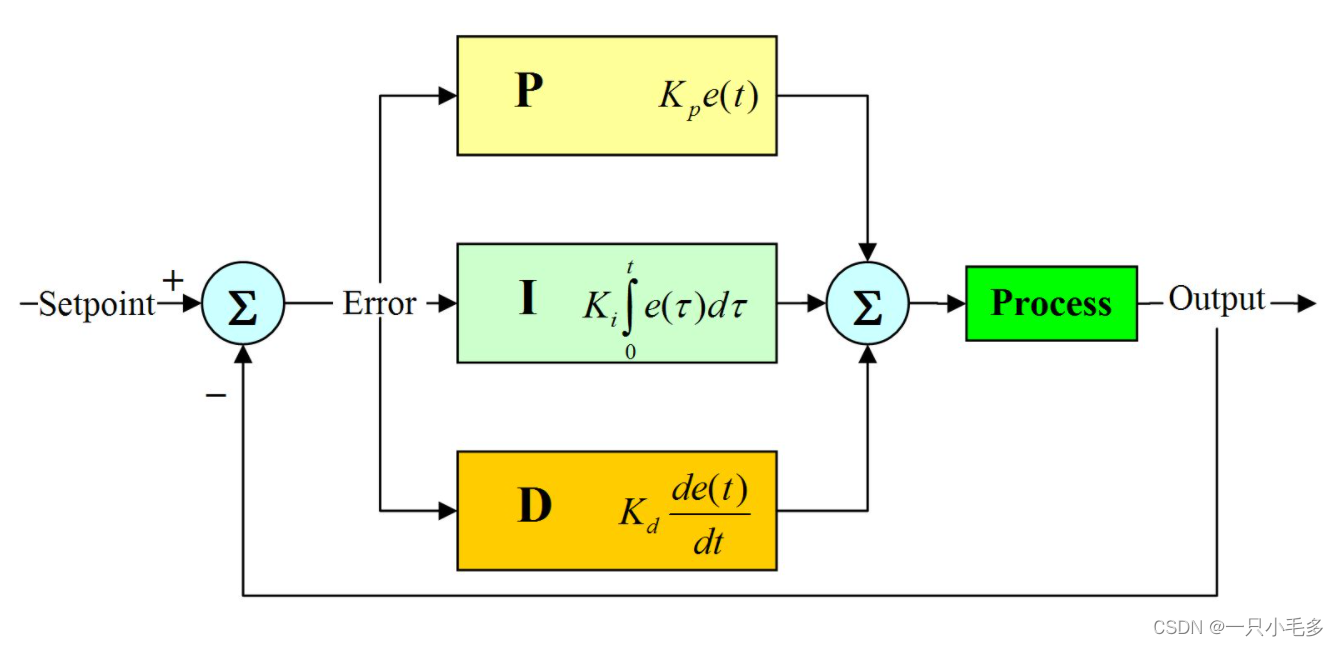 PID控制器框图