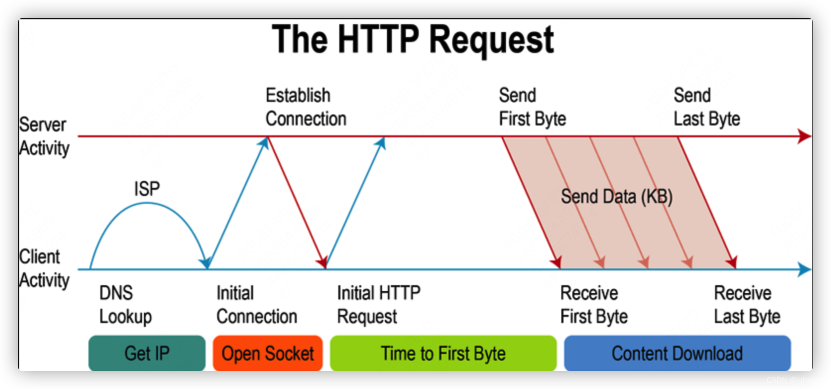 HTTP请求流程示意图