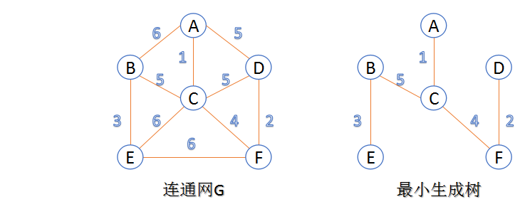 最小生成树示意图