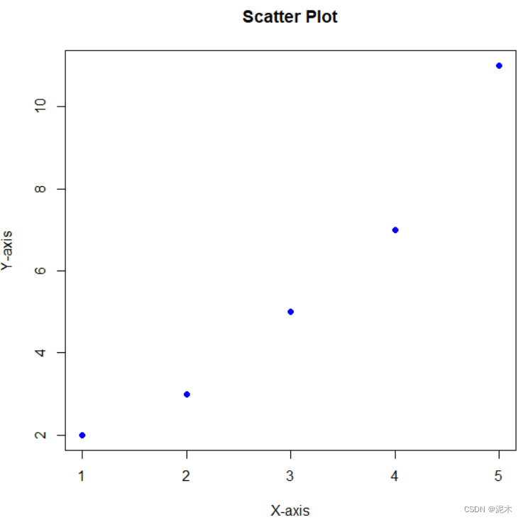 Scatter Plot