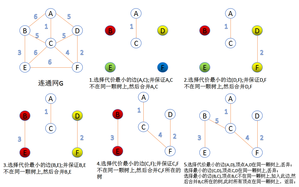 Kruskal算法示意图