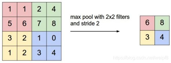 池化操作示意图
