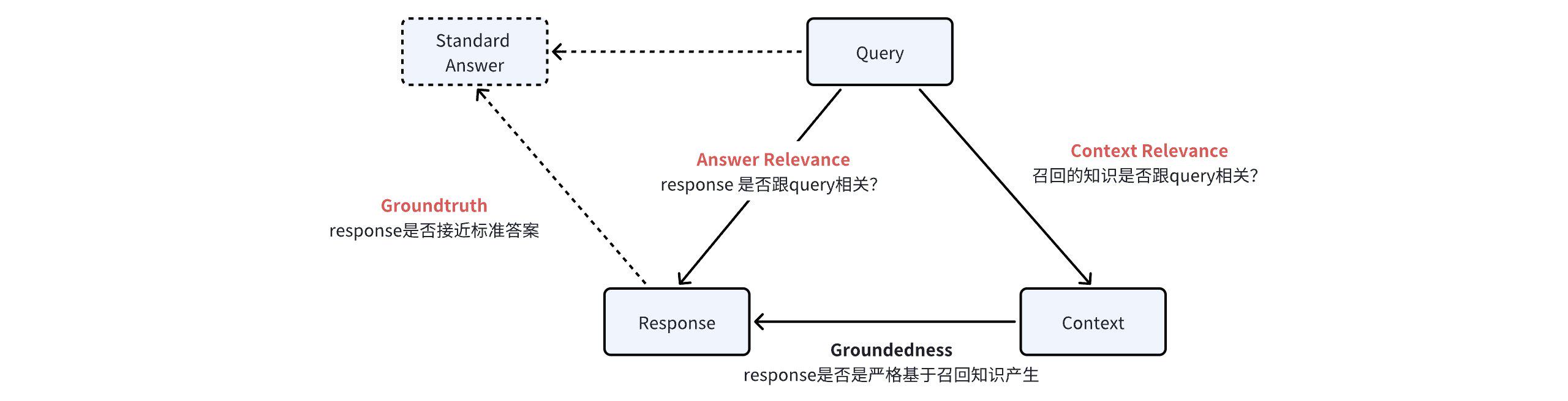 TruLens框架图