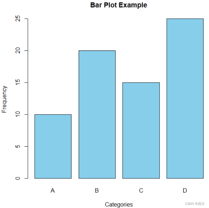 Bar Plot Example