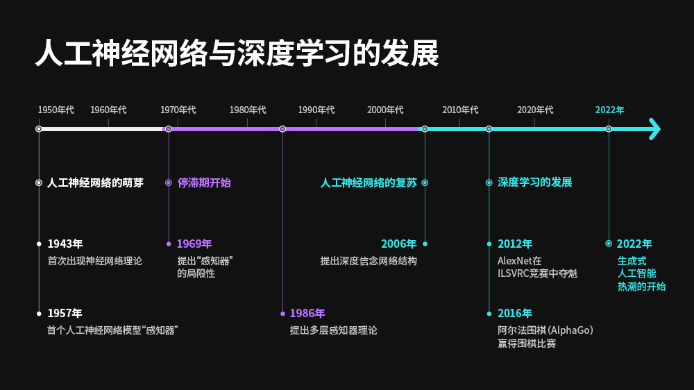 人工神经网络和深度学习发展的时间线