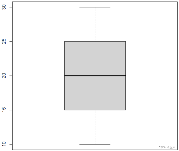 Simple Boxplot