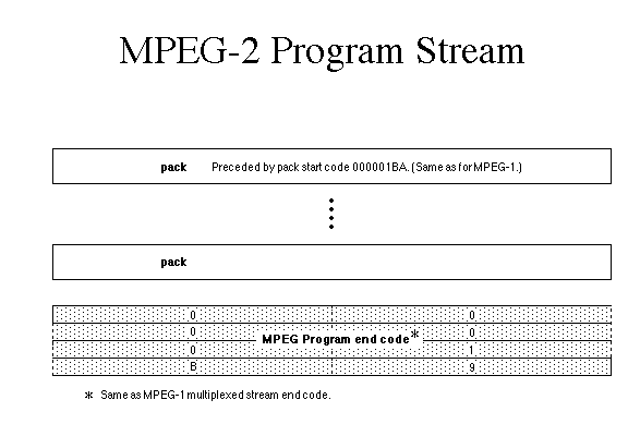 MPEG-2结构