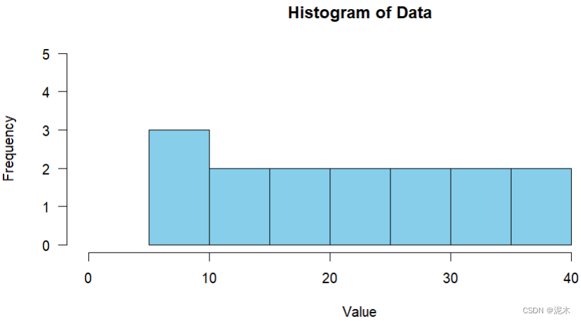 Histogram of Data