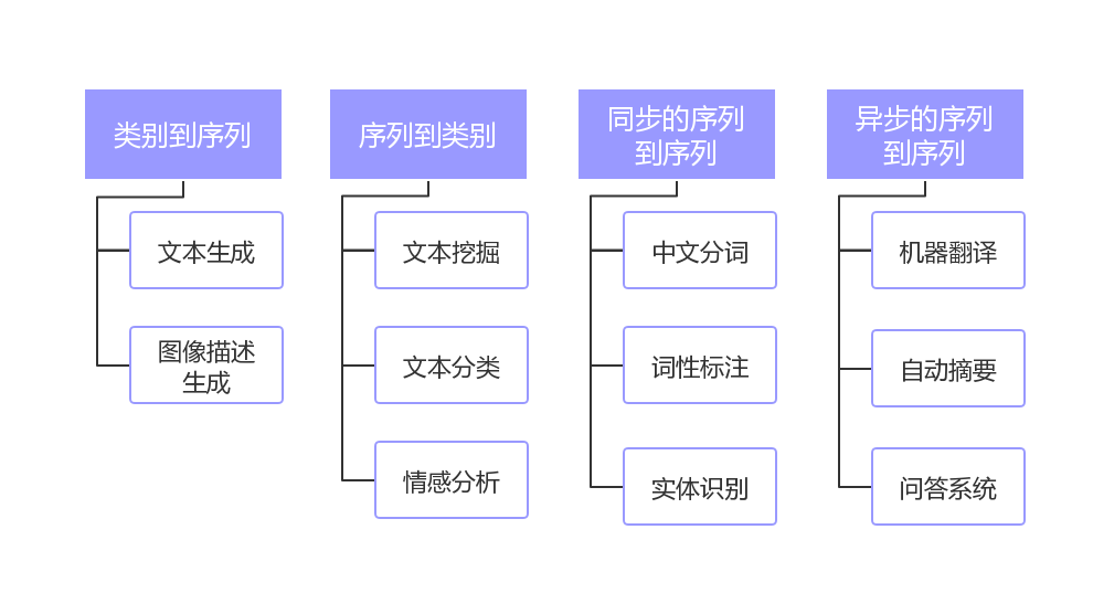 NLP任务类型