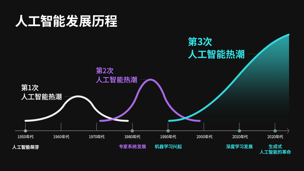 人工智能发展的历史演变进程