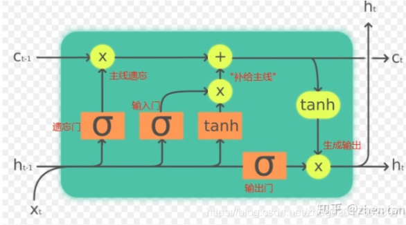 LSTM应用图