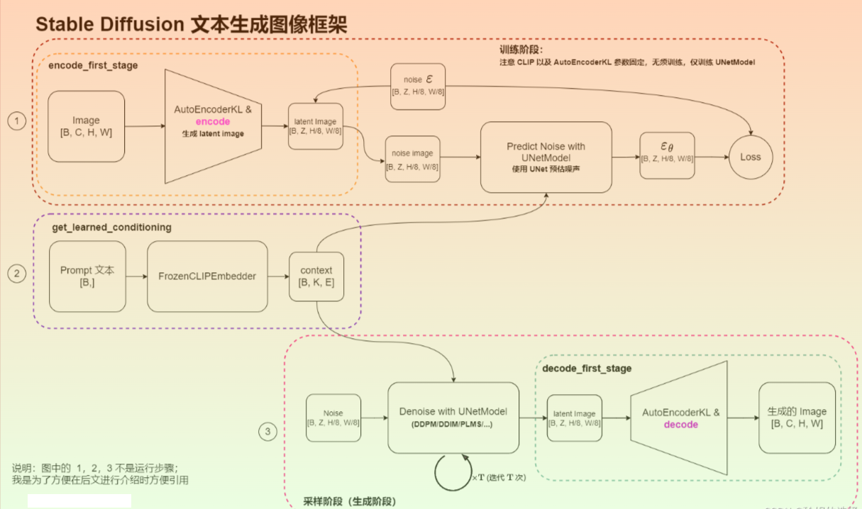 Diffusion模型流程图