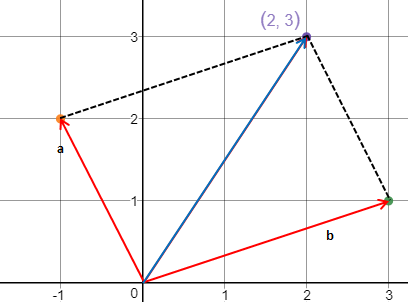 向量加法