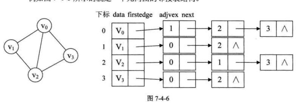 邻接表示例