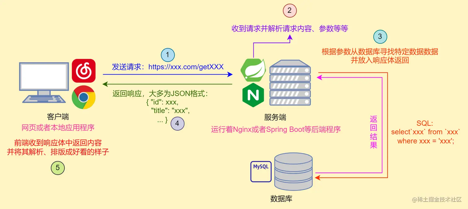 前后端交互示例