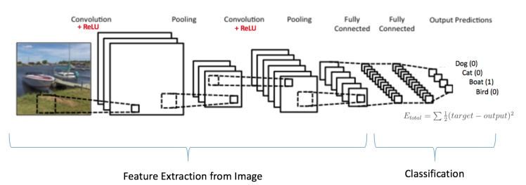 Fully Connected Layer