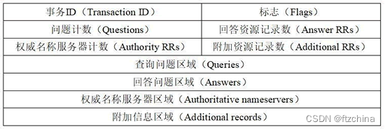 DNS报文结构图