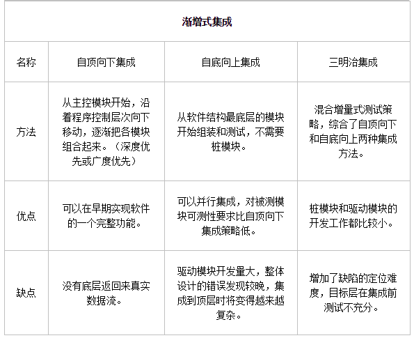 渐增式集成示意图