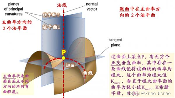 主曲率示例