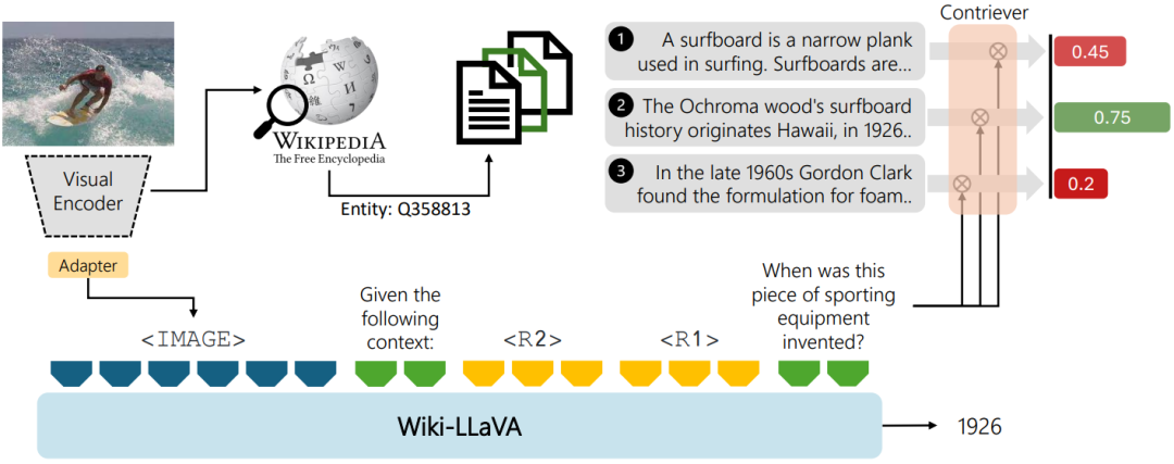 Wiki-LLaVA架构