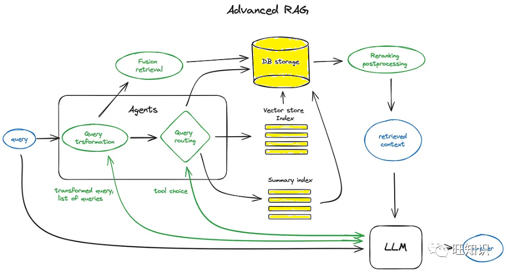 高级 RAG 流程图