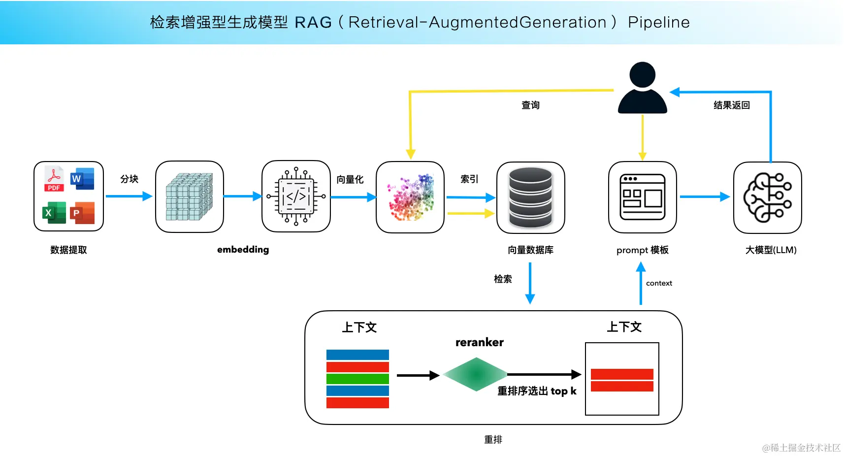 RAG流程图