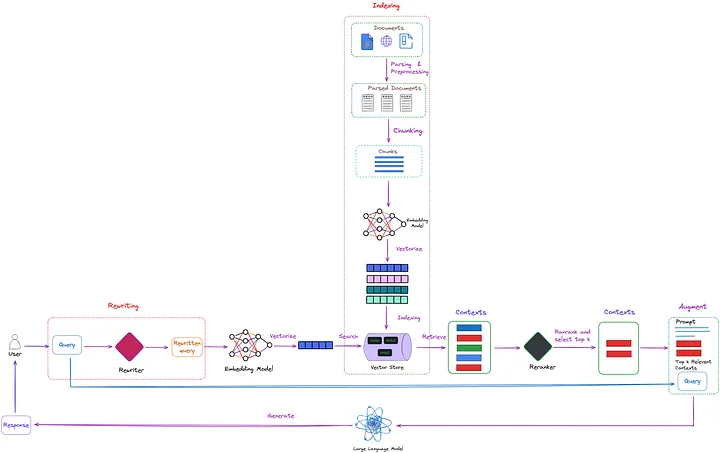 RAG System Overview