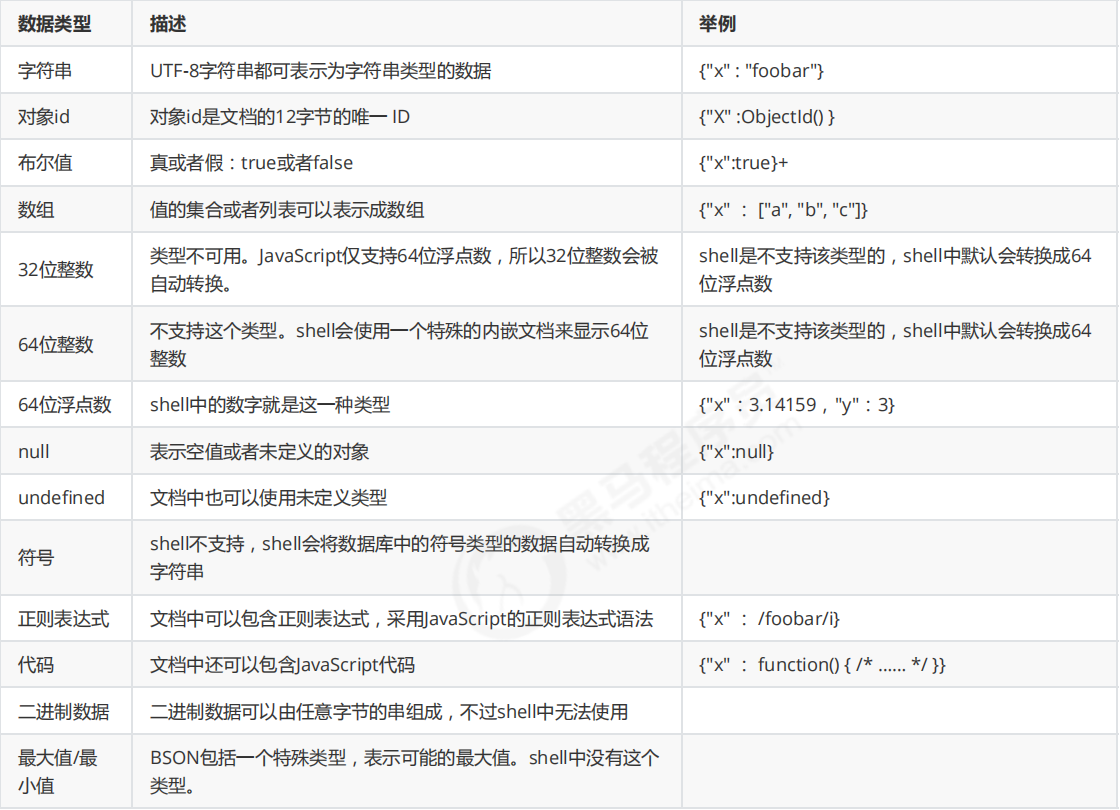 BSON数据类型