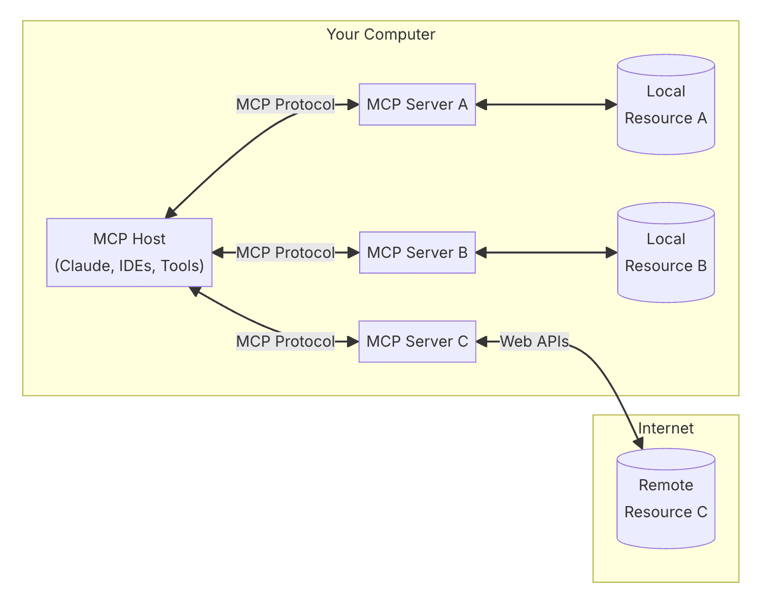 MCP 架构图