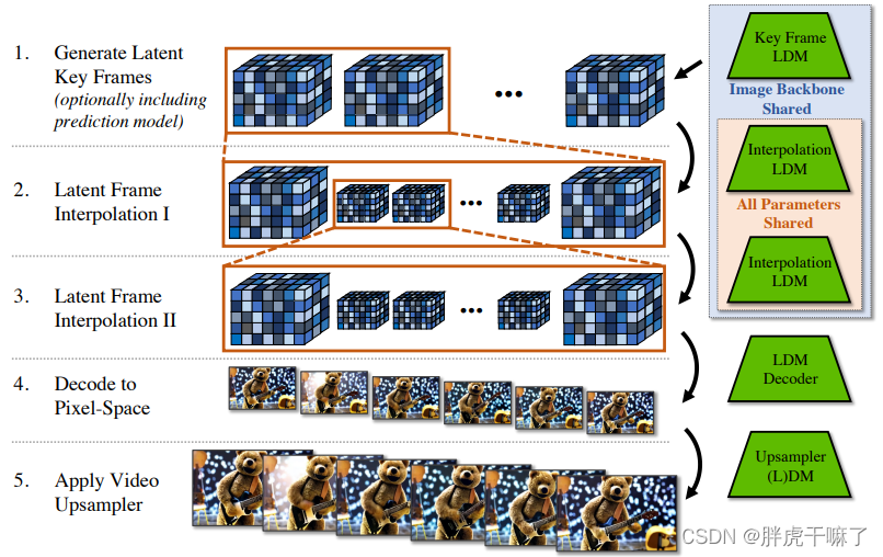 VideoLDM架构示意图