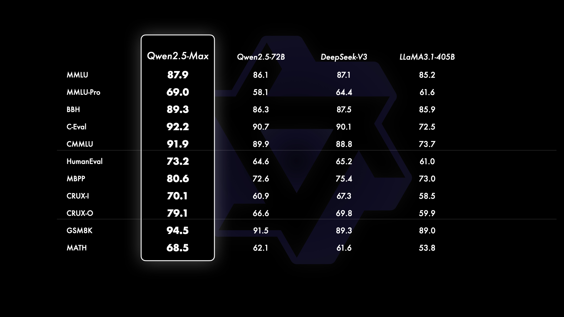 Qwen2.5-Max 基础模型对比