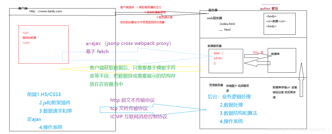 前后端交互流程