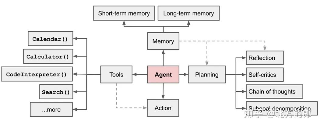 AI Agent组成部分