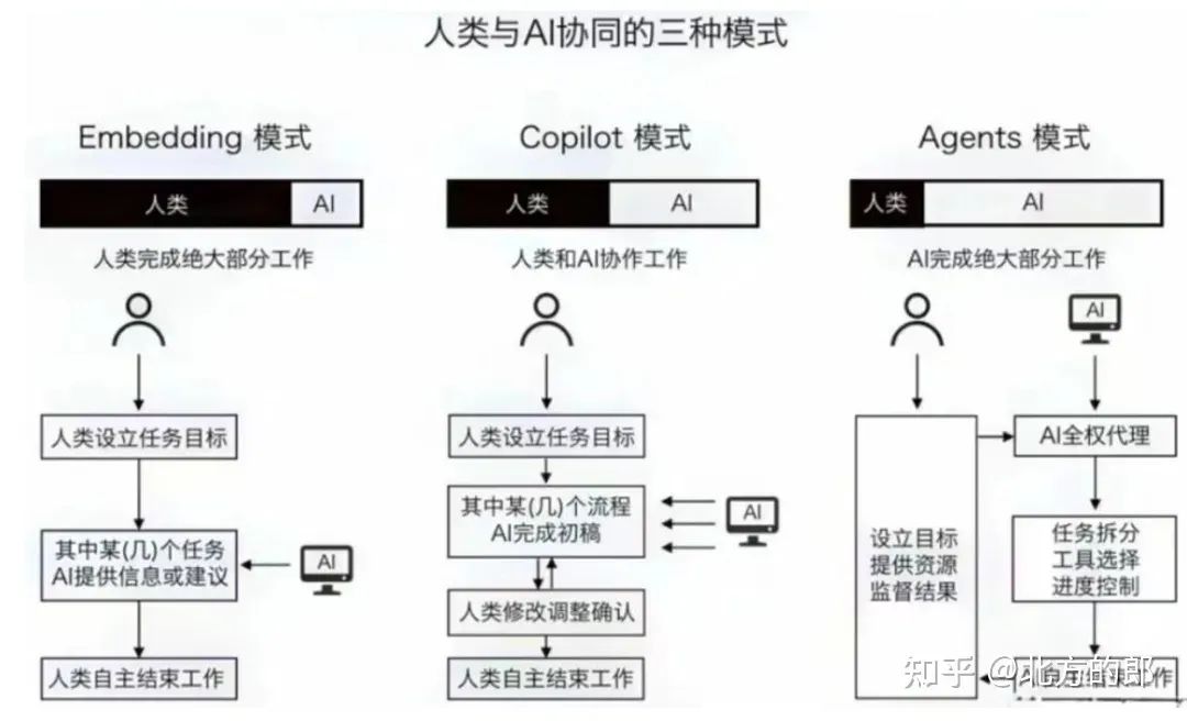 人机协同模式