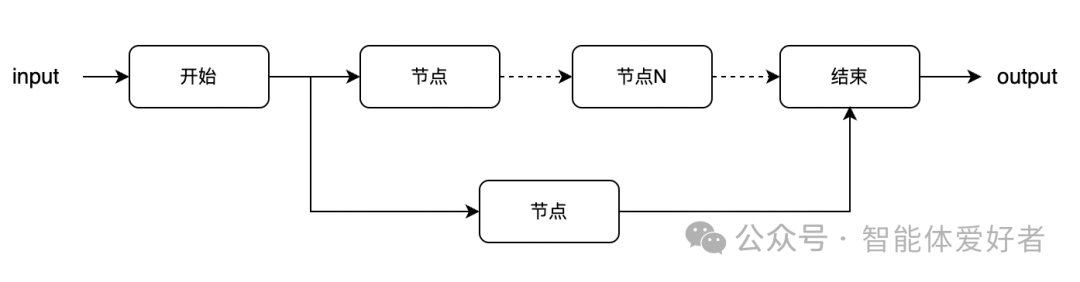 工作流结构图