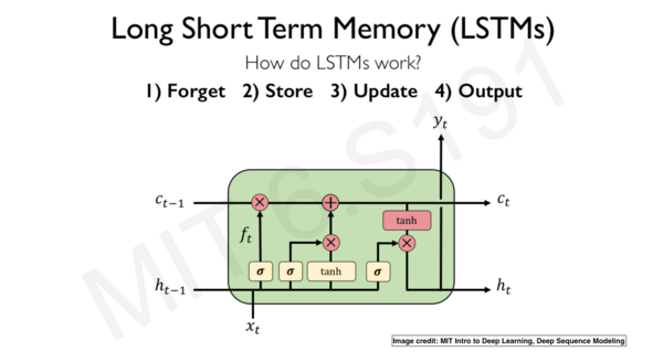 LSTM架构