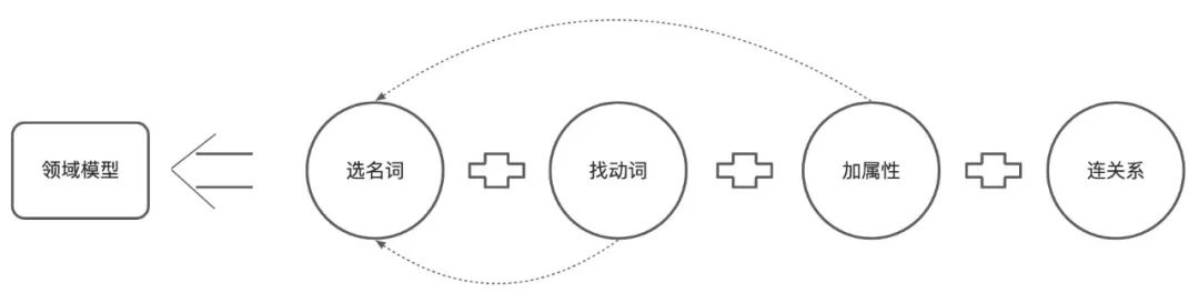 领域建模示例图片