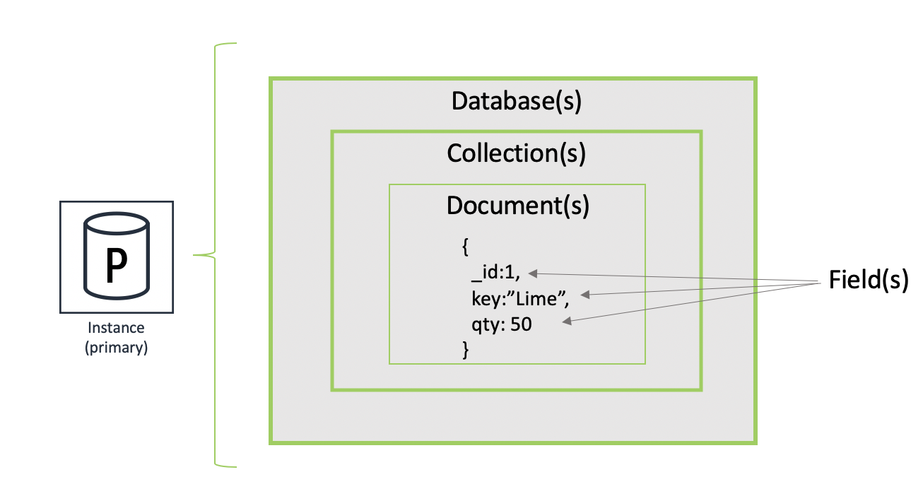 MongoDB数据模型