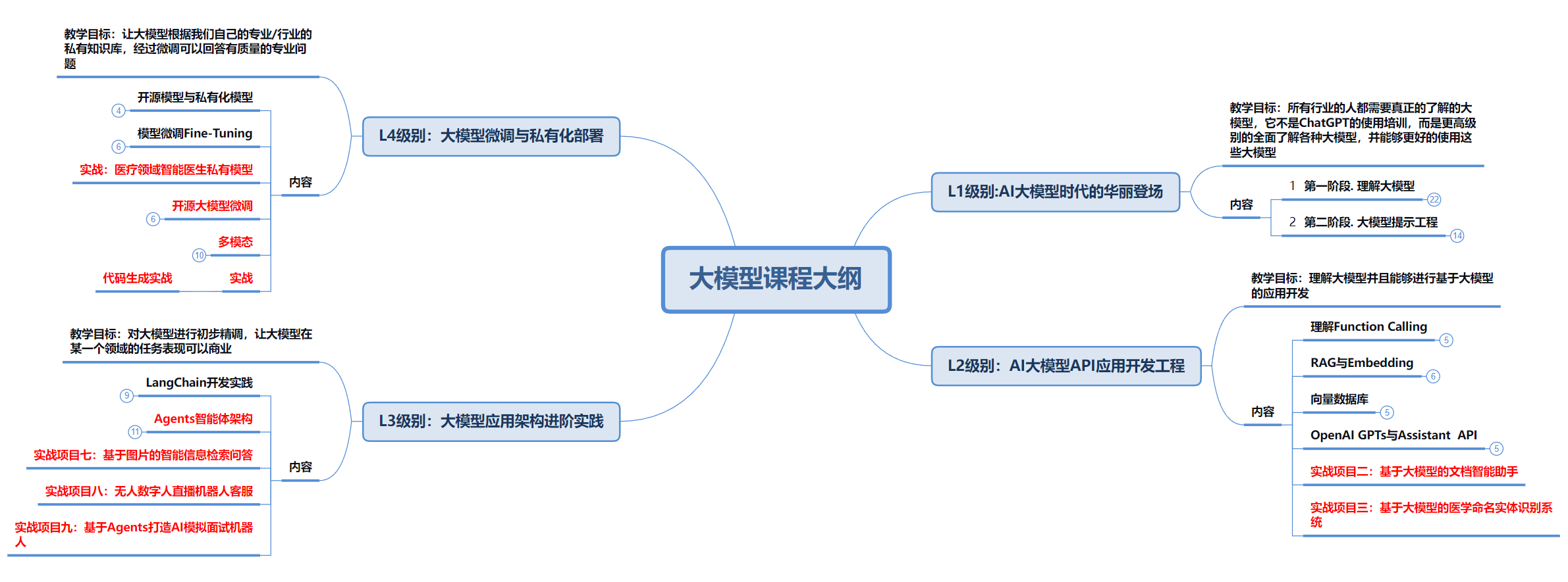 API 密钥管理