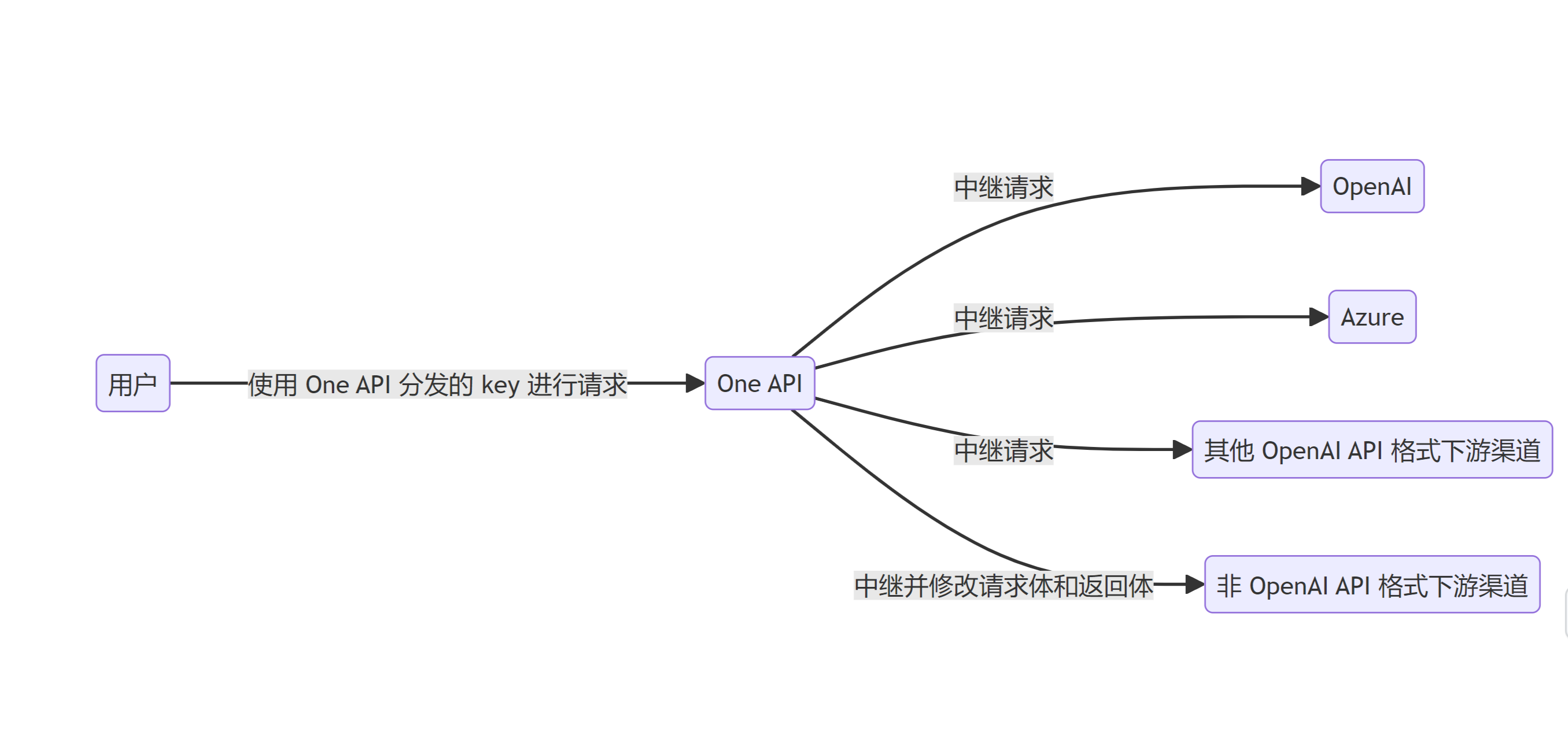 One-API 支持的模型