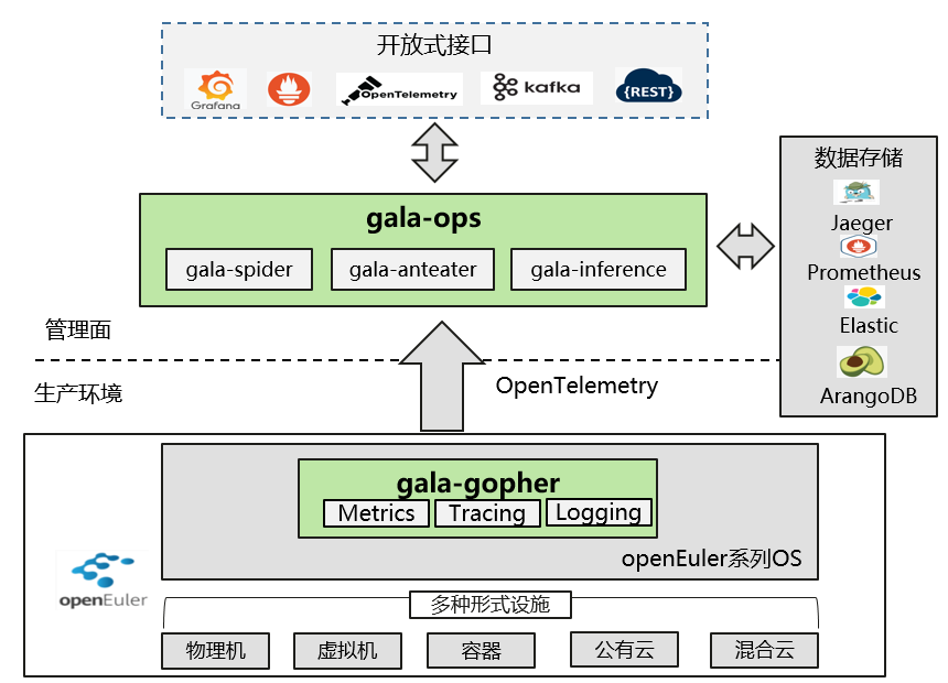 gala技术框架